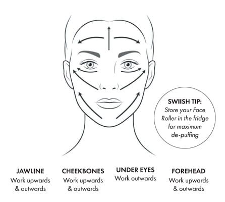 Illustration diagram of how to use a face roller